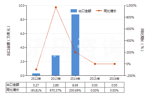 2012-2016年中國水硬石灰(HS25223000)出口總額及增速統(tǒng)計